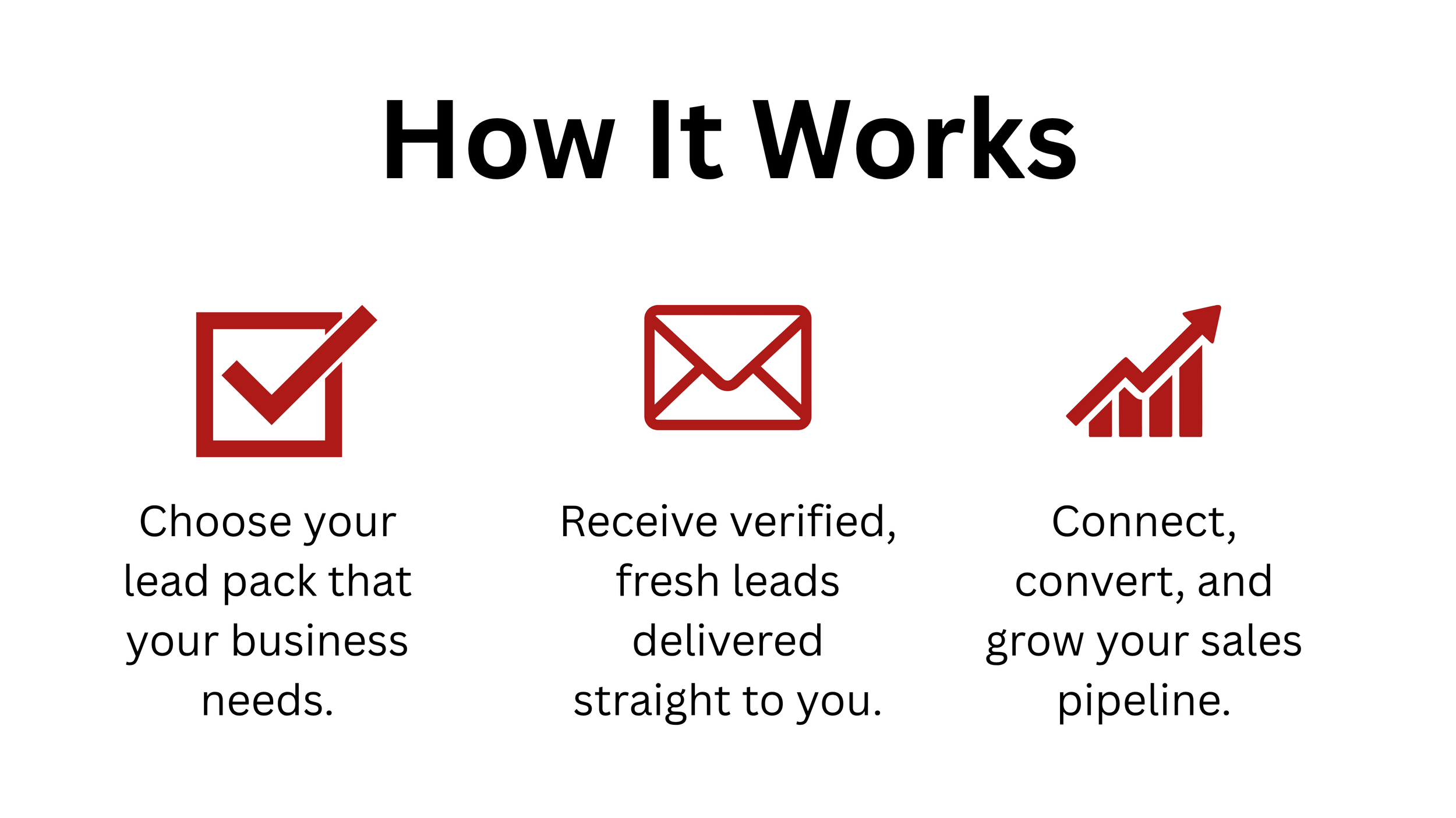 An infographic titled "How It Works" with three steps: a checkmark icon with text "Choose your lead pack that your business needs," an envelope icon with text "Receive verified, fresh leads delivered straight to you," and a graph icon with text "Connect, convert, and grow your sales pipeline."