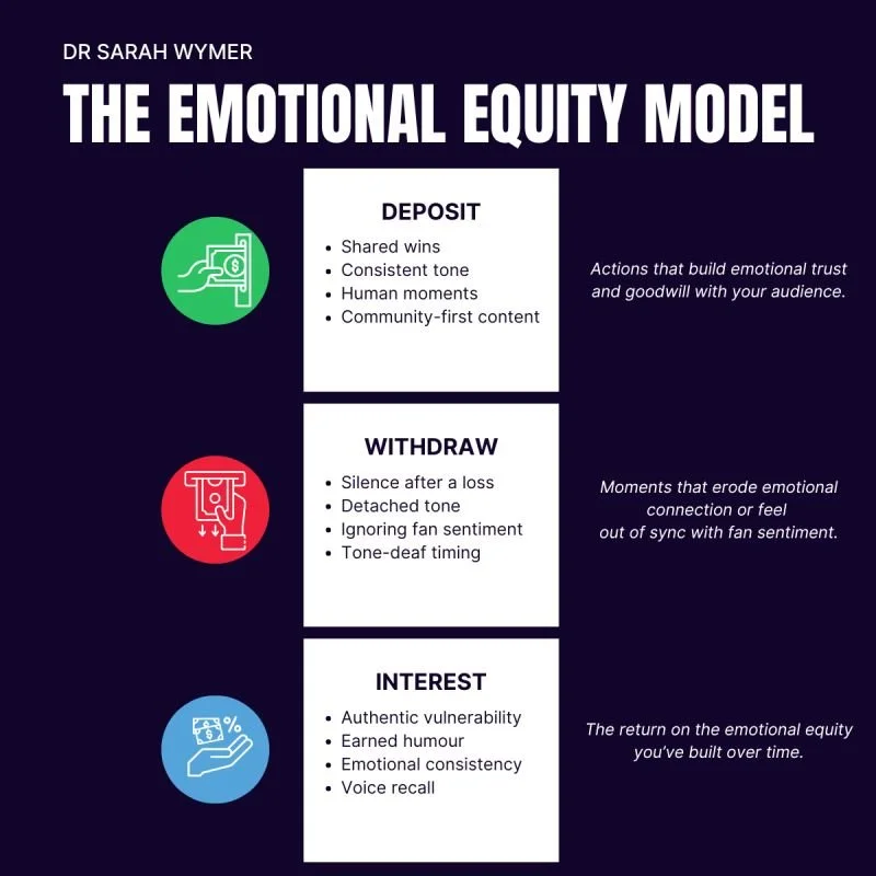 The Emotional Equity Model