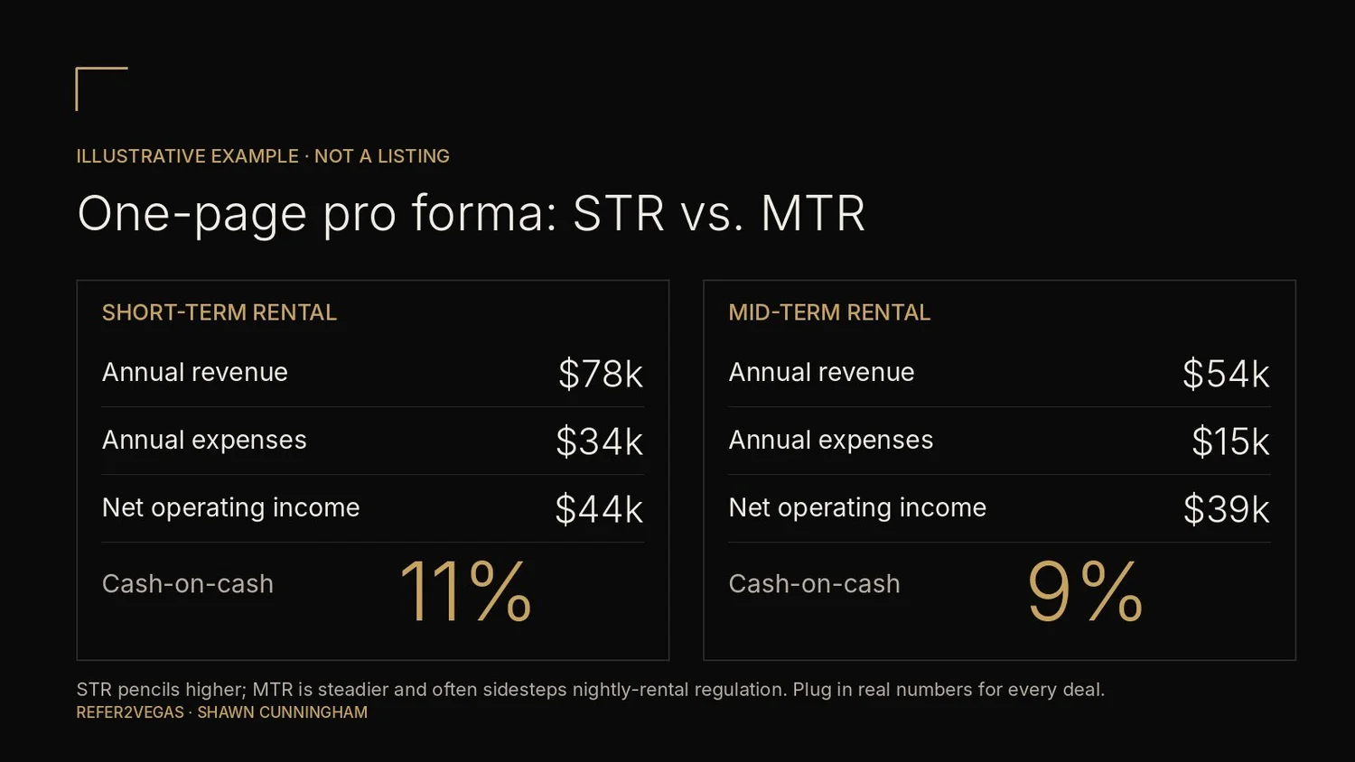 Illustrative one-page pro forma comparing a short-term and a mid-term rental