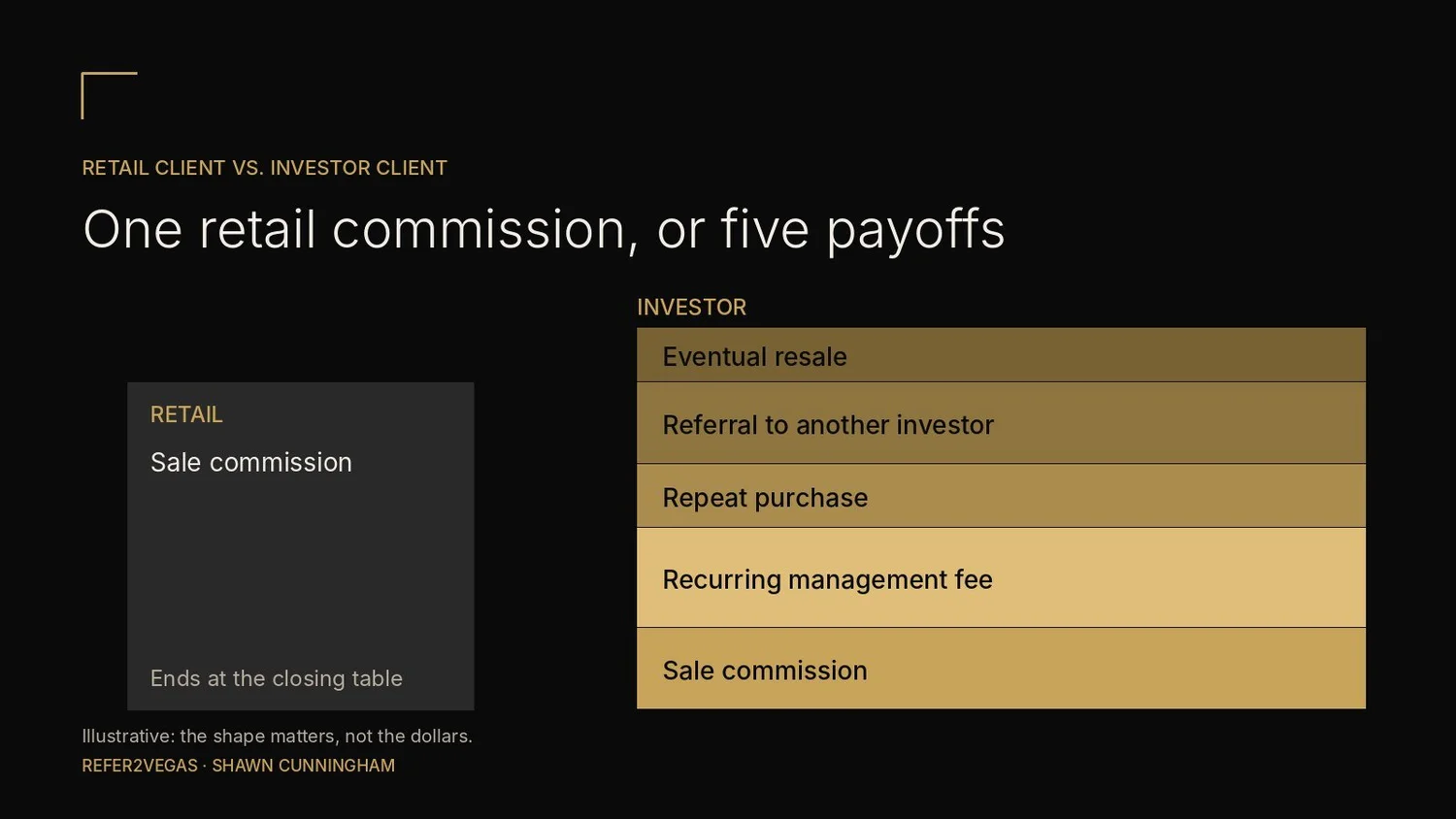 One retail commission versus five payoffs from an investor client