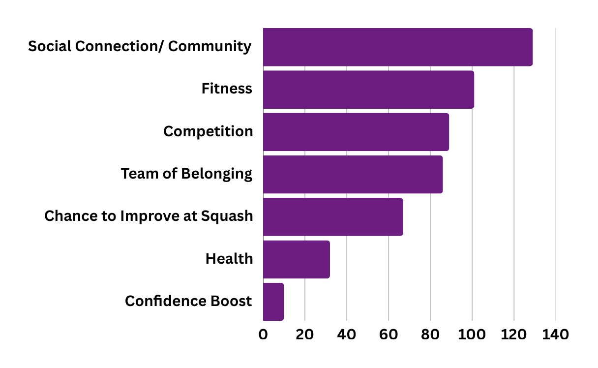 Horizontal bar chart with six categories: Confidence Boost, Health, Chance to Improve at Squash, Team of Belonging, Competition, Fitness, and Social Connection/Community. Social Connection/Community has the longest bar, followed by Fitness and Competition, indicating higher values. Confidence Boost has the shortest bar.