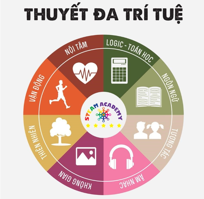 Thuyết Đa Trí Tuệ của Gardner và 8 loại trí thông minh của con người