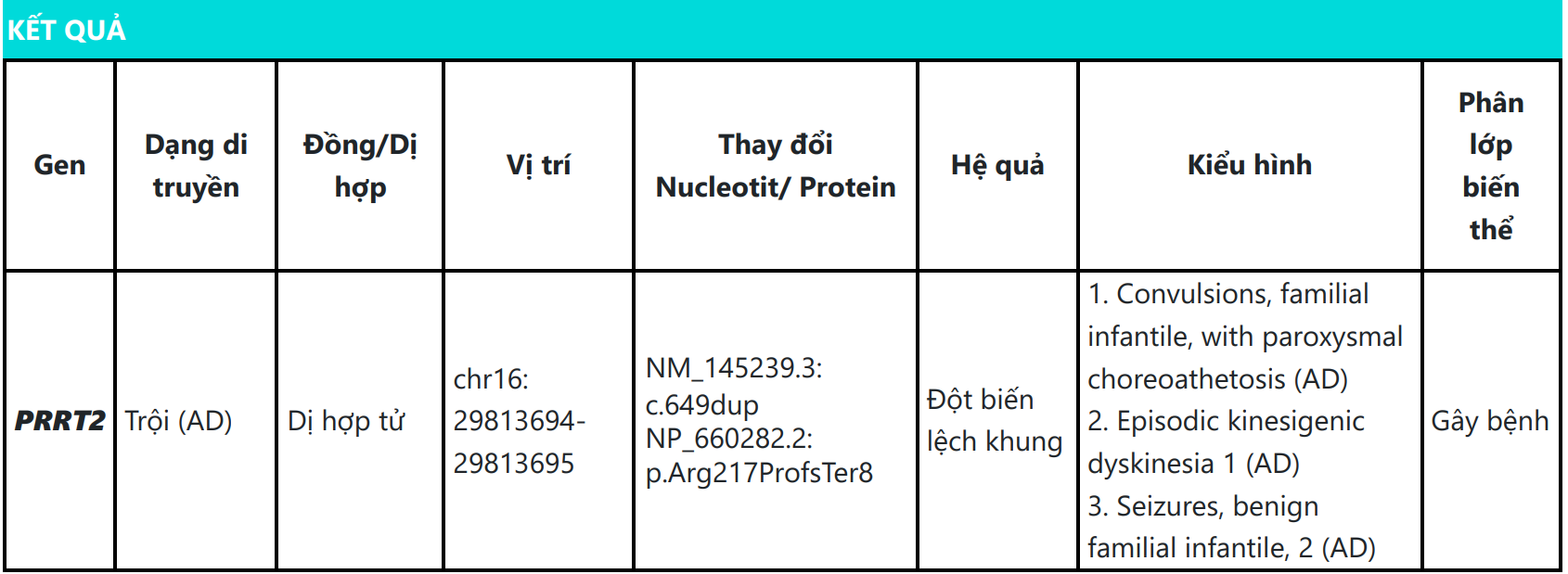 🧬 PRRT2 – Một gene nhỏ nhưng có vai trò lớn trong các cơn kịch phát ở trẻ em