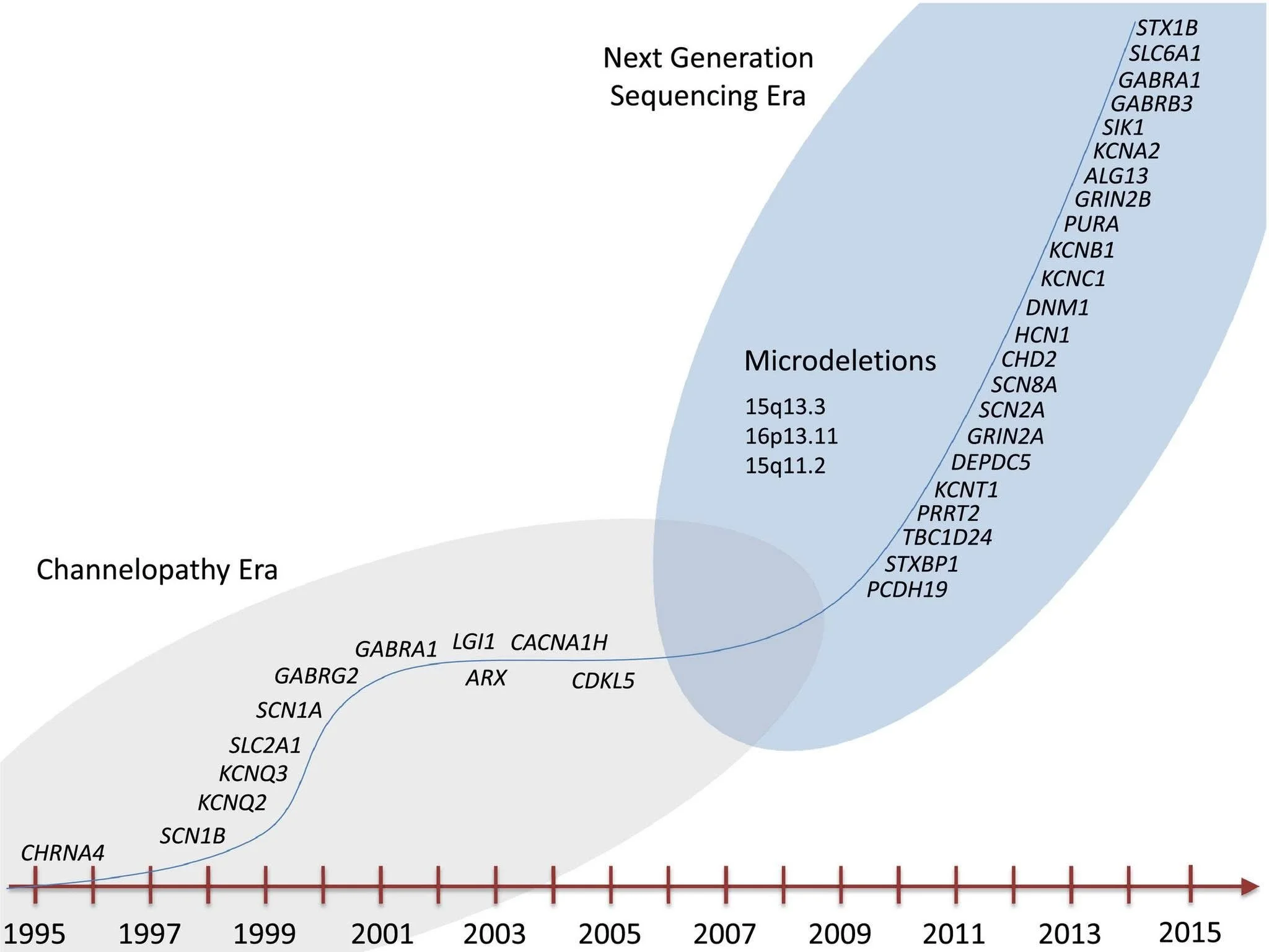 Kết nối di truyền học- lâm sàng