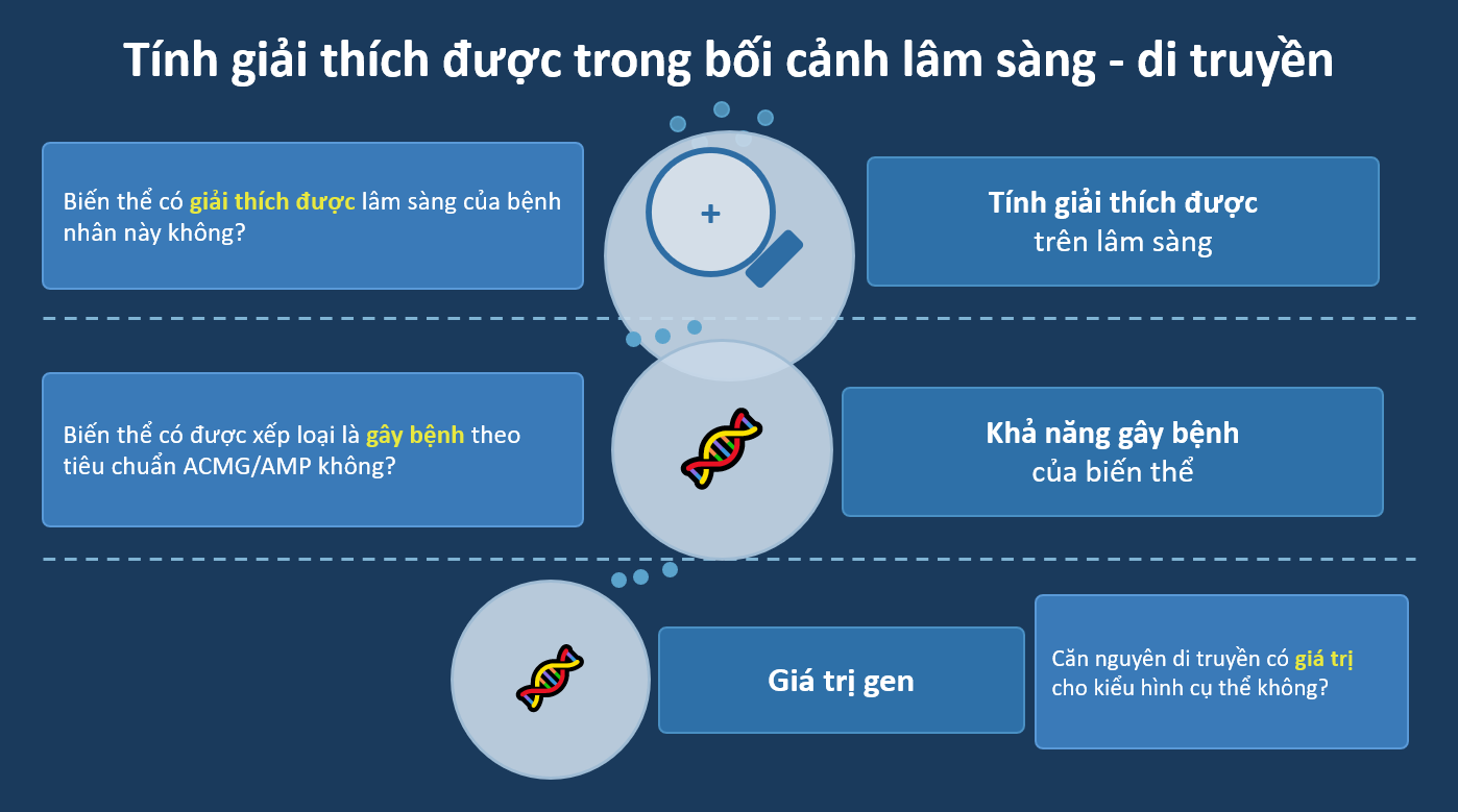 BA TẦNG CỦA CHẨN ĐOÁN DI TRUYỀN VÀ KHÁI NIỆM “TÍNH GIẢI THÍCH ĐƯỢC”