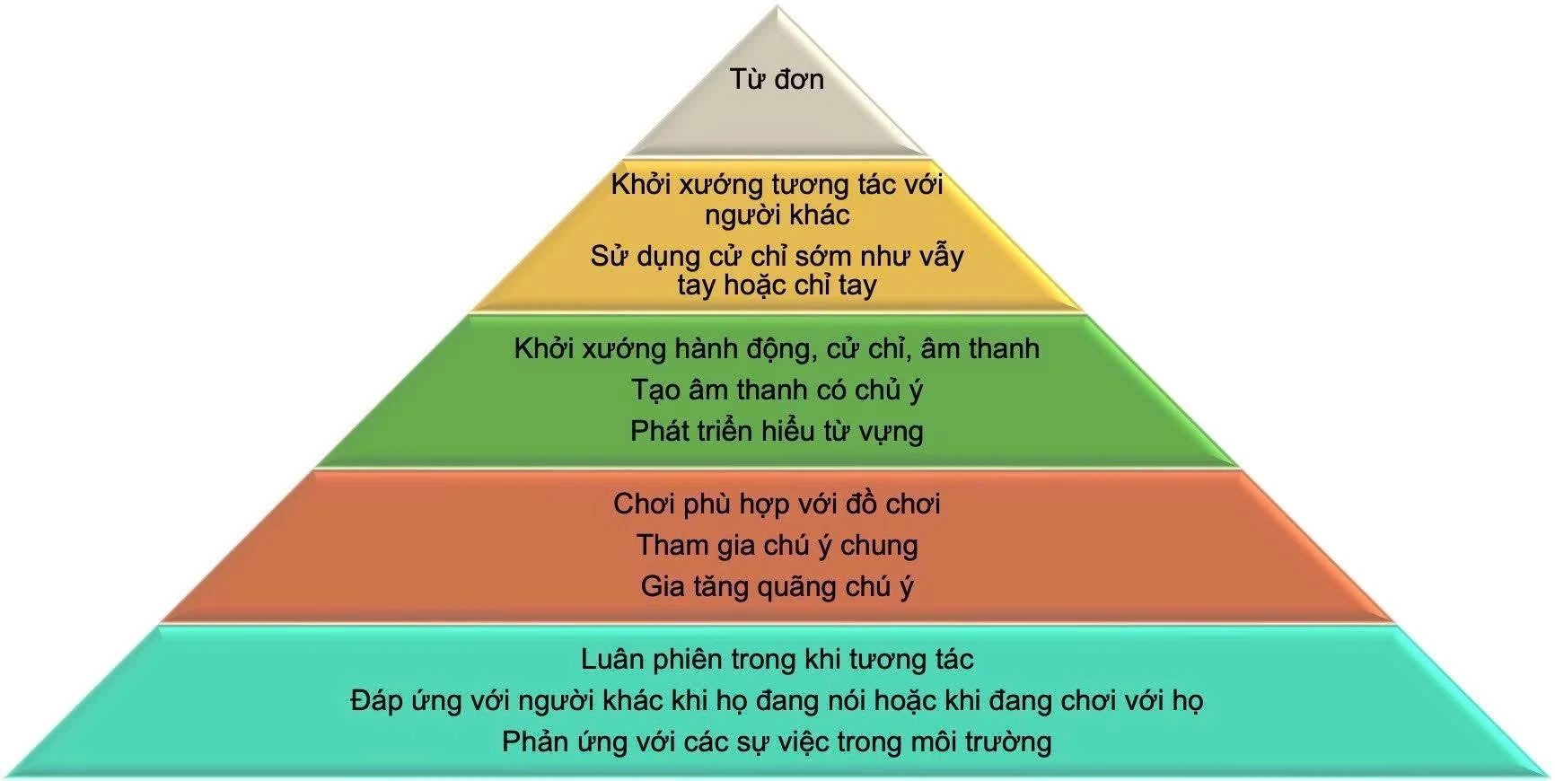Bốn tầng phát triển ngôn ngữ- lời nói