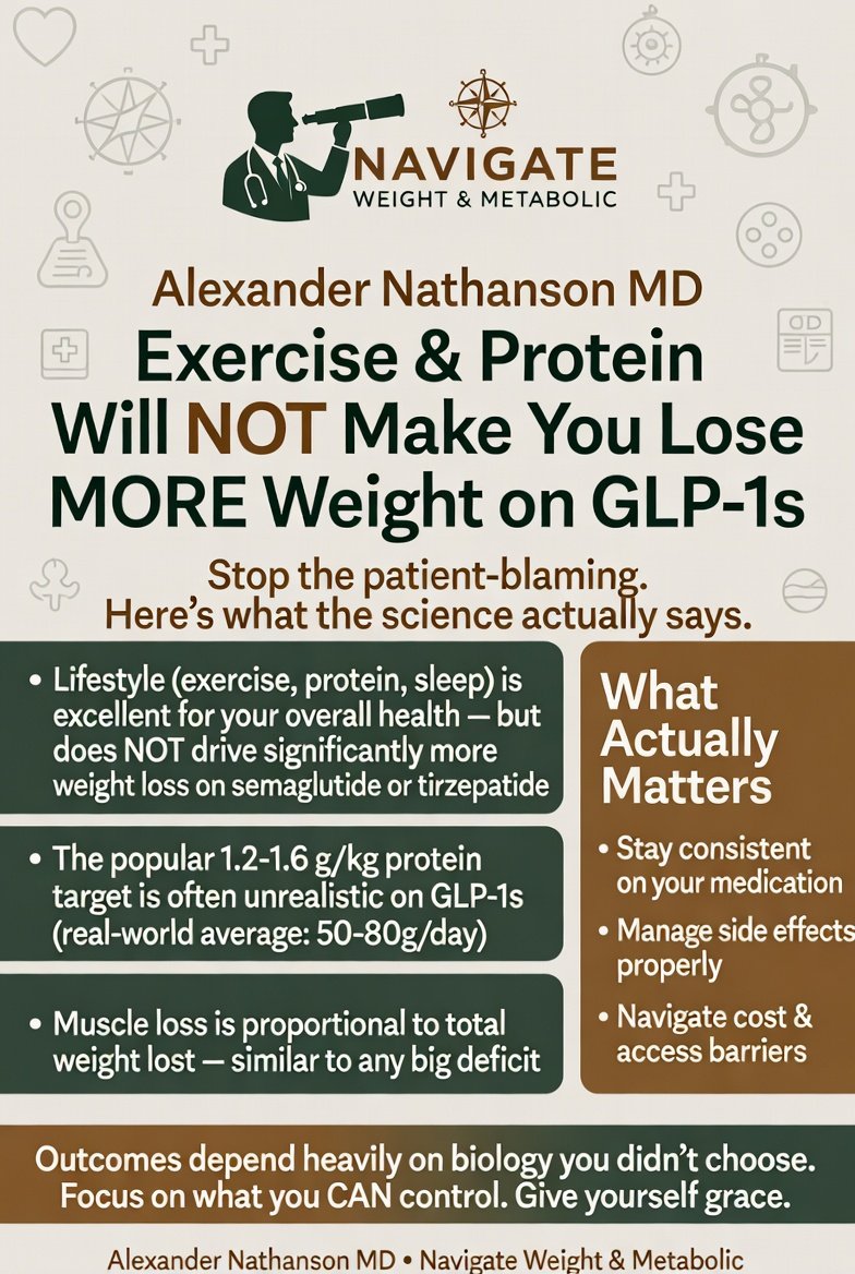 Exercise and Protein Will Not Make You Lose More Weight on a GLP-1