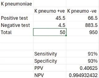 A 2x2 table showing the proportion of positive and negative tests in patients with and without Klebsiella pneumoniae