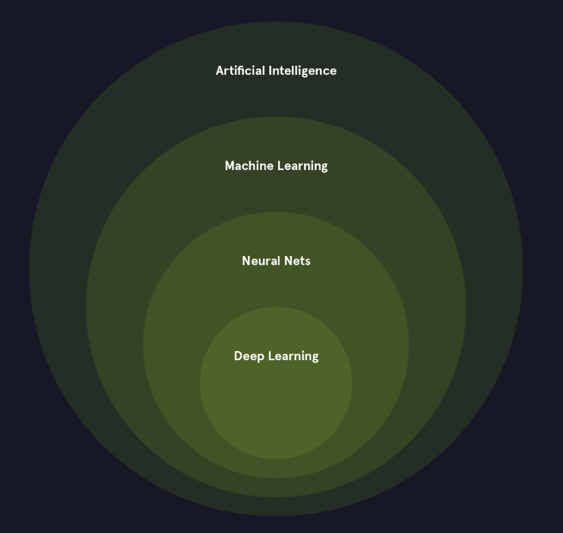 Foundations of Artificial Intelligence, Machine Learning, and Supporting Mathematics