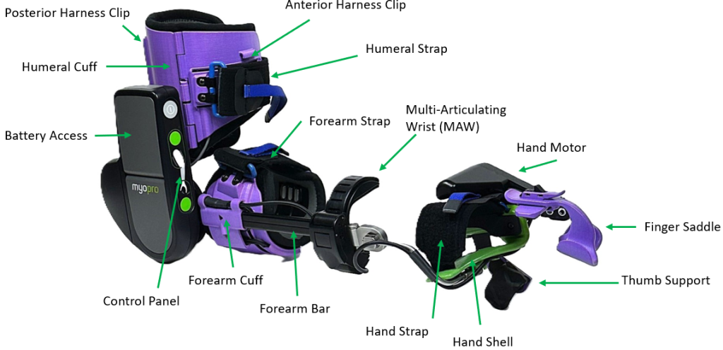 Diagram of a prosthetic arm showing various parts labeled, including posterior and anterior harness clips, humeral and forearm cuffs, battery access, control panel, forearm bar and cuff, multi-articulating wrist, hand motor, finger saddle, thumb support, and hand shell.