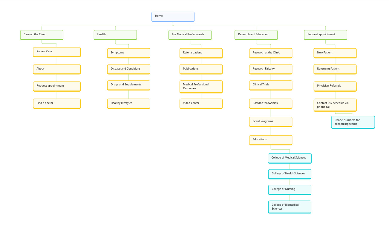 Website sitemap diagram with hierarchical menu options related to healthcare, including categories for patient care, health, medical professionals, research, and appointments.