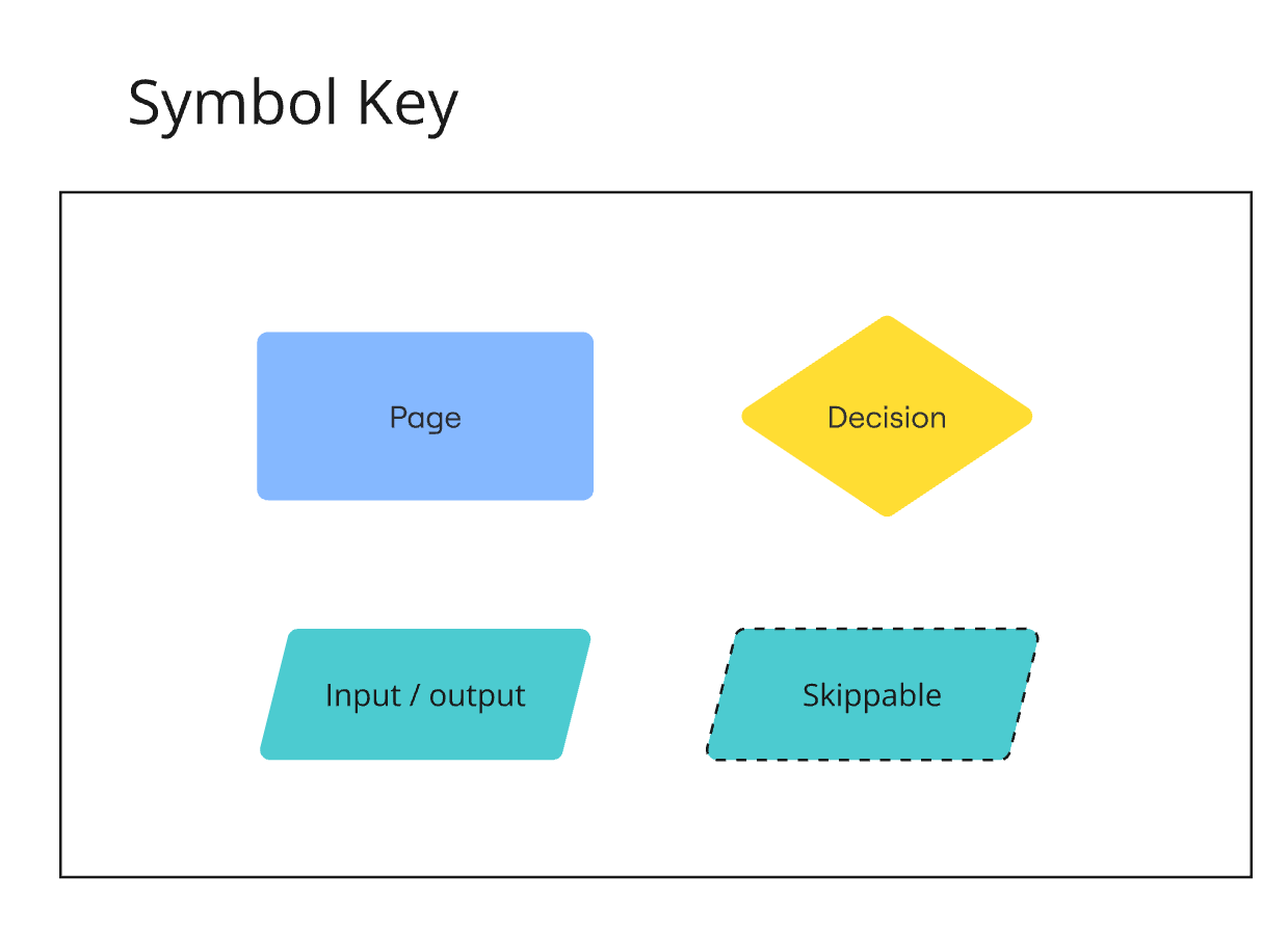 Diagram of a symbol key with four shapes: a blue rectangle labeled "Page," a yellow diamond labeled "Decision," a teal parallelogram labeled "Input/output," and a teal parallelogram with dashed border labeled "Skippable".