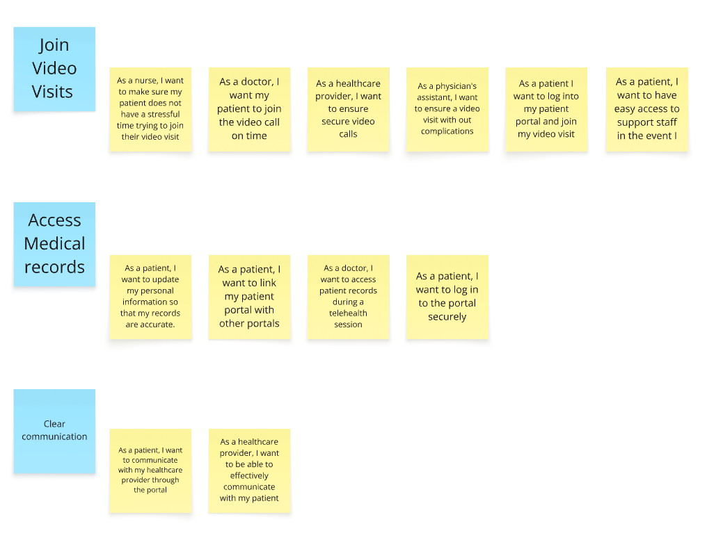 Organized digital planning board with blue sections titled Join Video Visits, Access Medical Records, and Clear Communication, containing yellow sticky notes with various goals and requirements for healthcare video conferencing and record access.