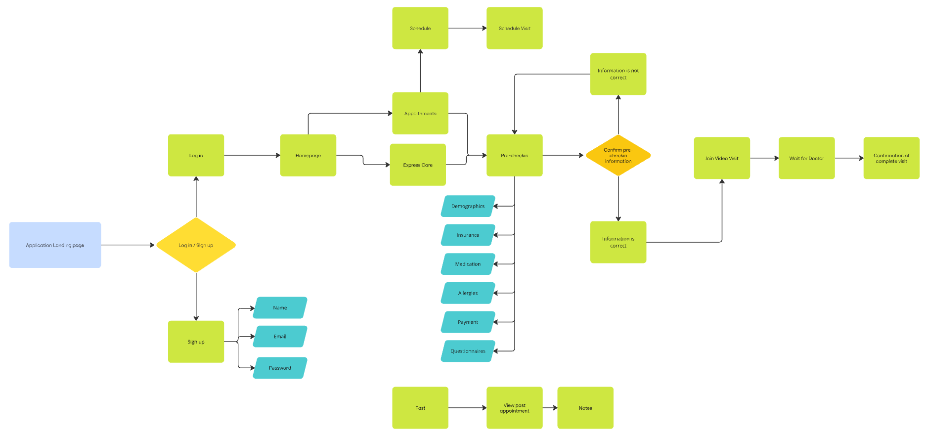 Flowchart showing a healthcare appointment process, including sign-up, login, demographics, insurance, medication, allergies, payment, appointment scheduling, pre-check-in, confirmation, and post-appointment notes.