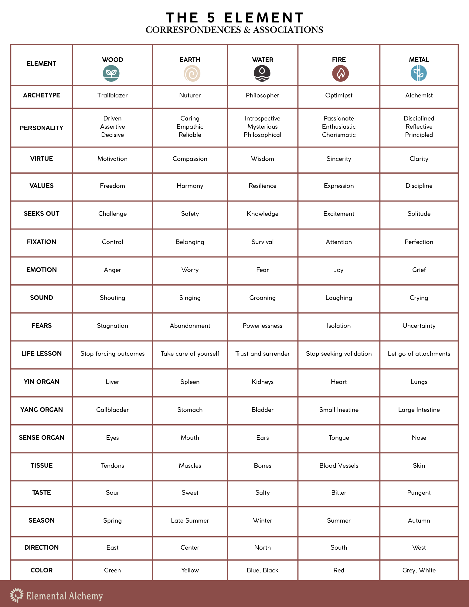 A chart titled 'The 5 Element Correspondences & Associations' showing five columns labeled Wood, Earth, Water, Fire, and Metal with rows for archetype, personality, virtue, values, seeks out, fixation, emotion, sound, fears, life lesson, yin organ, yang organ, sense organ, tissue, taste, season, direction, and color. Each cell contains related words or phrases, such as 'Trailblazer' for wood archetype, 'Caring' for earth personality, and 'Fear' for water fears. The bottom left includes a logo labeled 'Elemental Alchemy'.