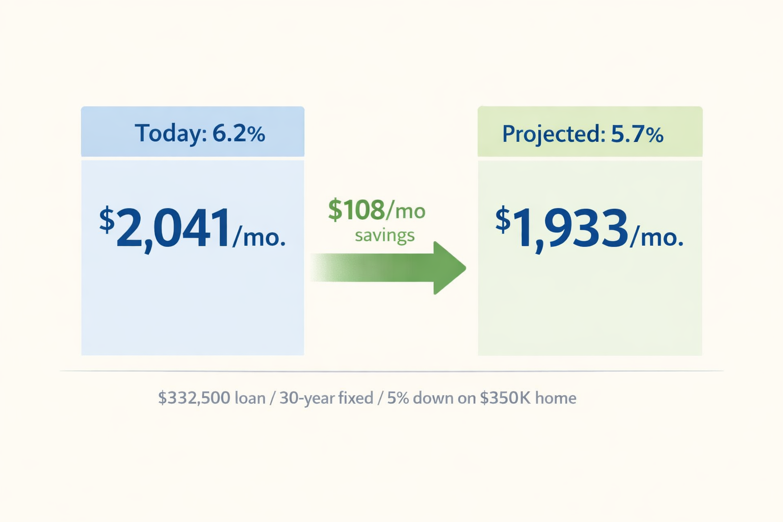 Fannie Mae Says Mortgage Rates Could Hit 5.7% by Year End. Here's What First-Time DFW Buyers Should Know.