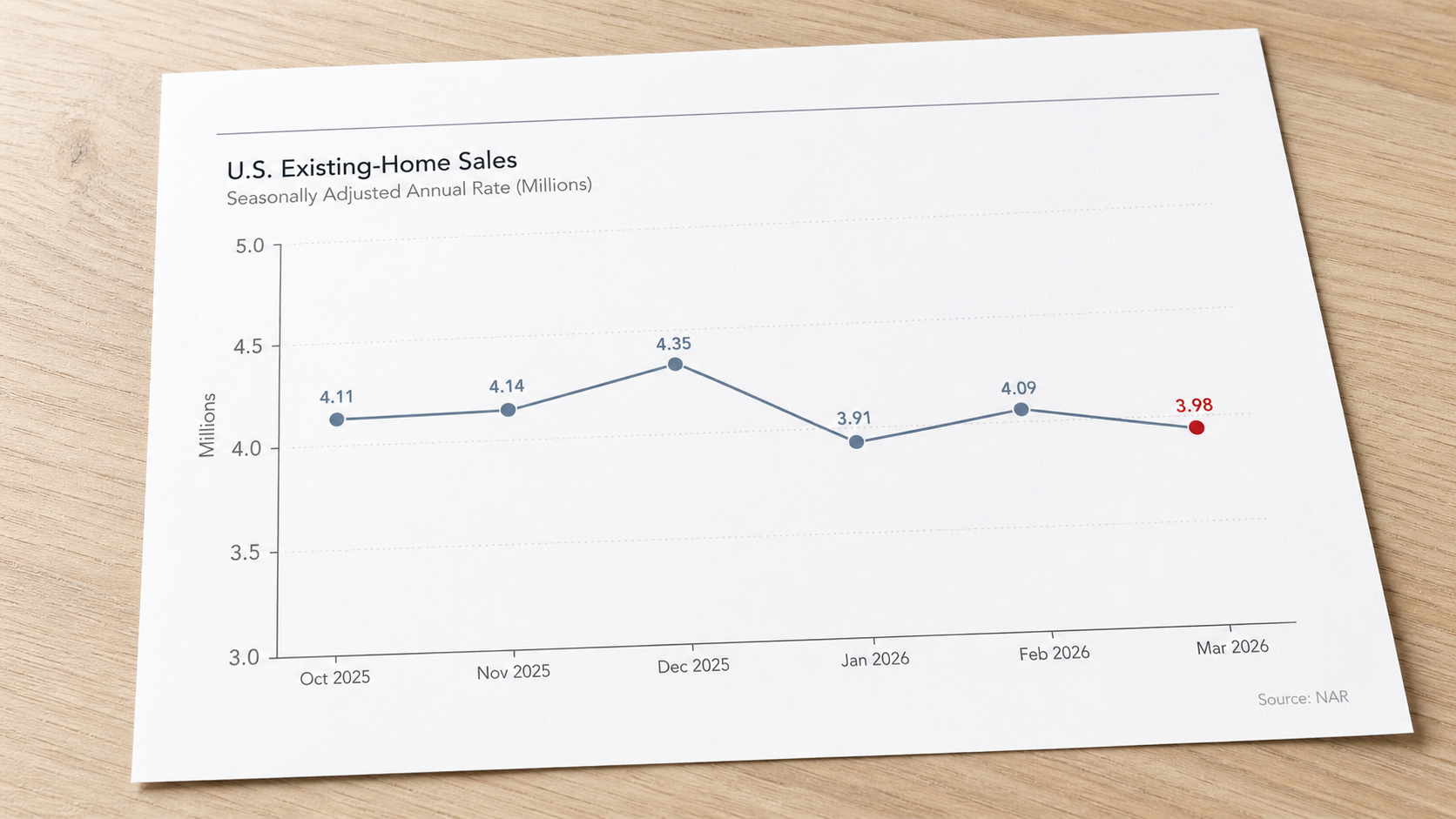 National Association of Rrealtors Just Cut Its 2026 Housing Forecast by 71%. Here's What That Means if You're Buying or Selling in North DFW.