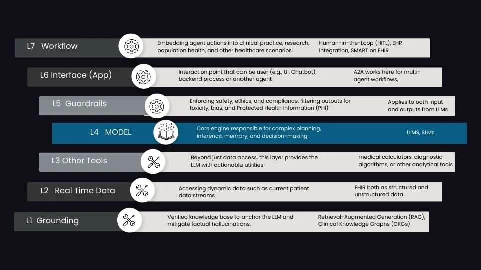 Decoding AI Agents in Healthcare: The 7-Layer Stack