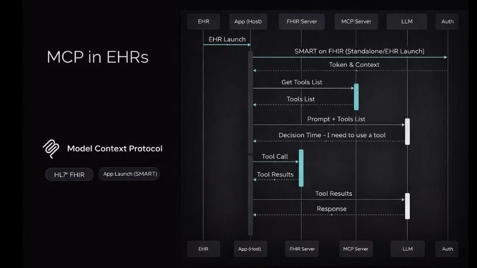 MCP is Spreading Fast and Catching up with FHIR