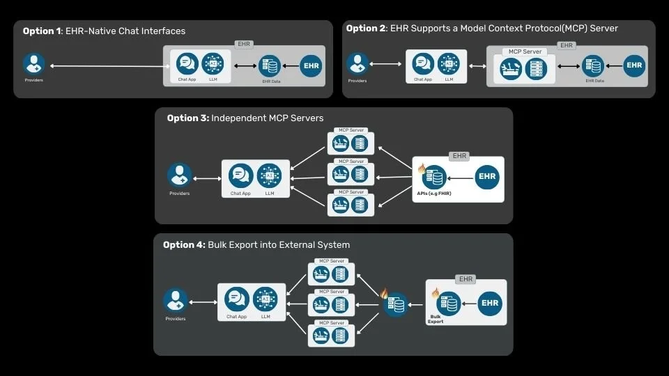 4 options to Integrate Copilots with EHRs