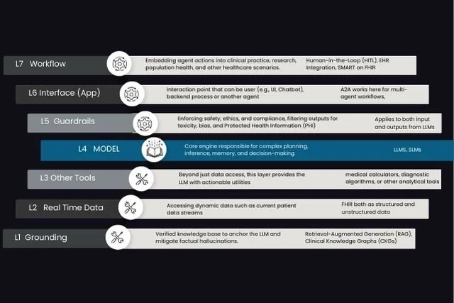 Decoding AI Agents in Healthcare: The 7-Layer Stack