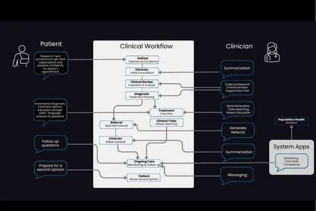 Generative AI in Clinical Workflows