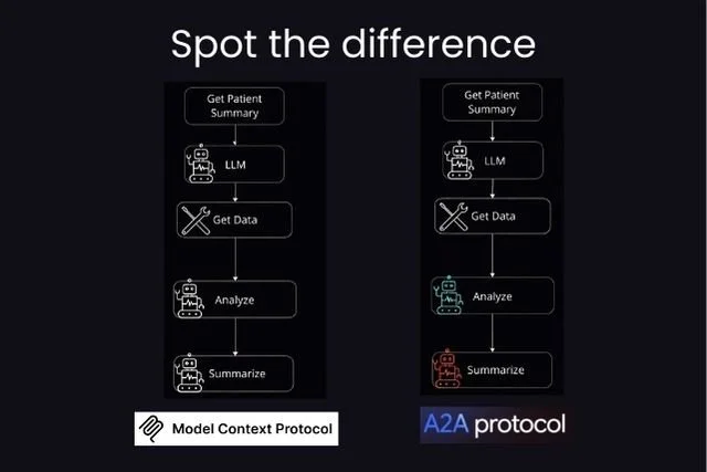 MCP vs Multi-Agent vs A2A