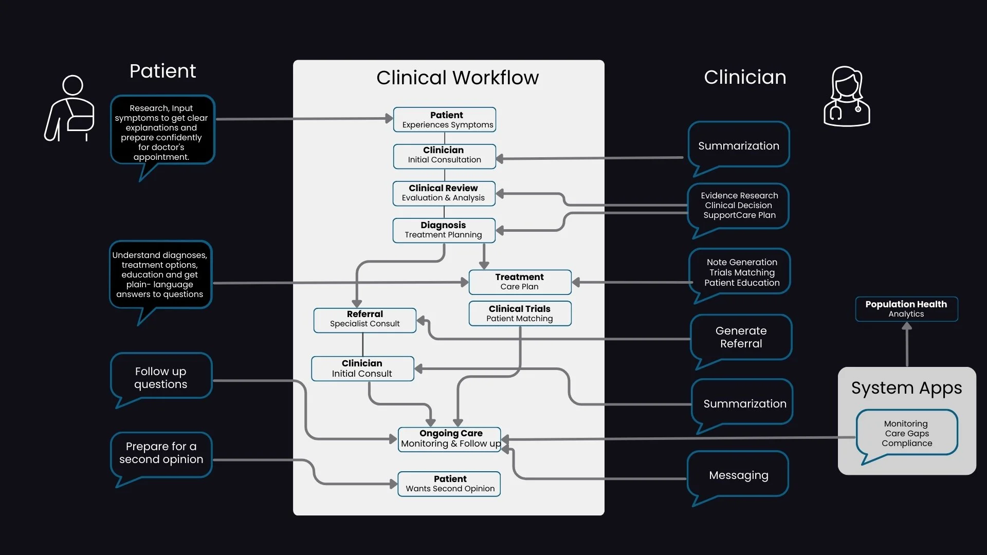 Generative AI in Clinical Workflows: Beyond Ambient Documentation