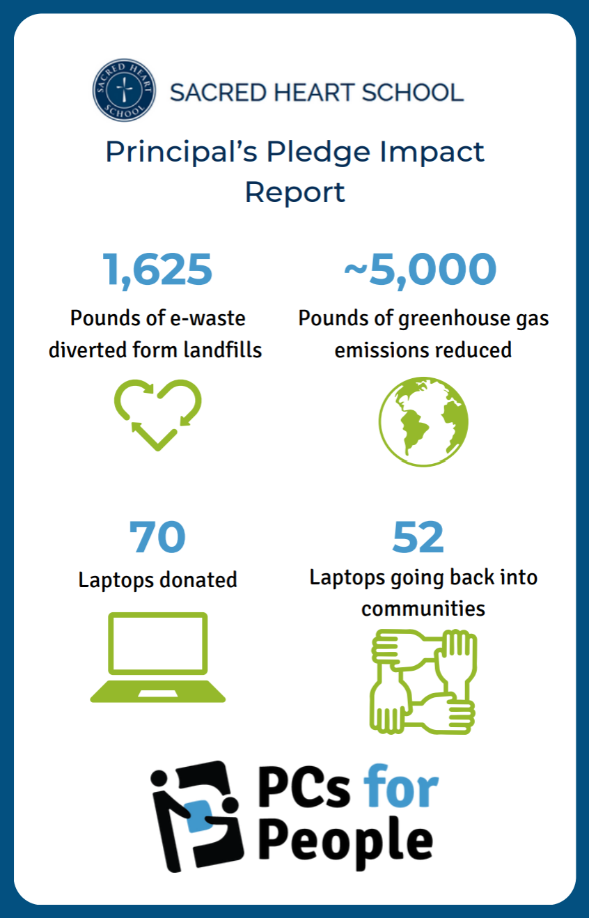 An infographic titled "Sacred Heart School Principal's Pledge Impact Report" shares the results of Sacred Heart's e-waste drive, detailing the make-up of the 1,625 lbs of e-waste diverted and the 5000 lbs of CO2 emissions prevented.