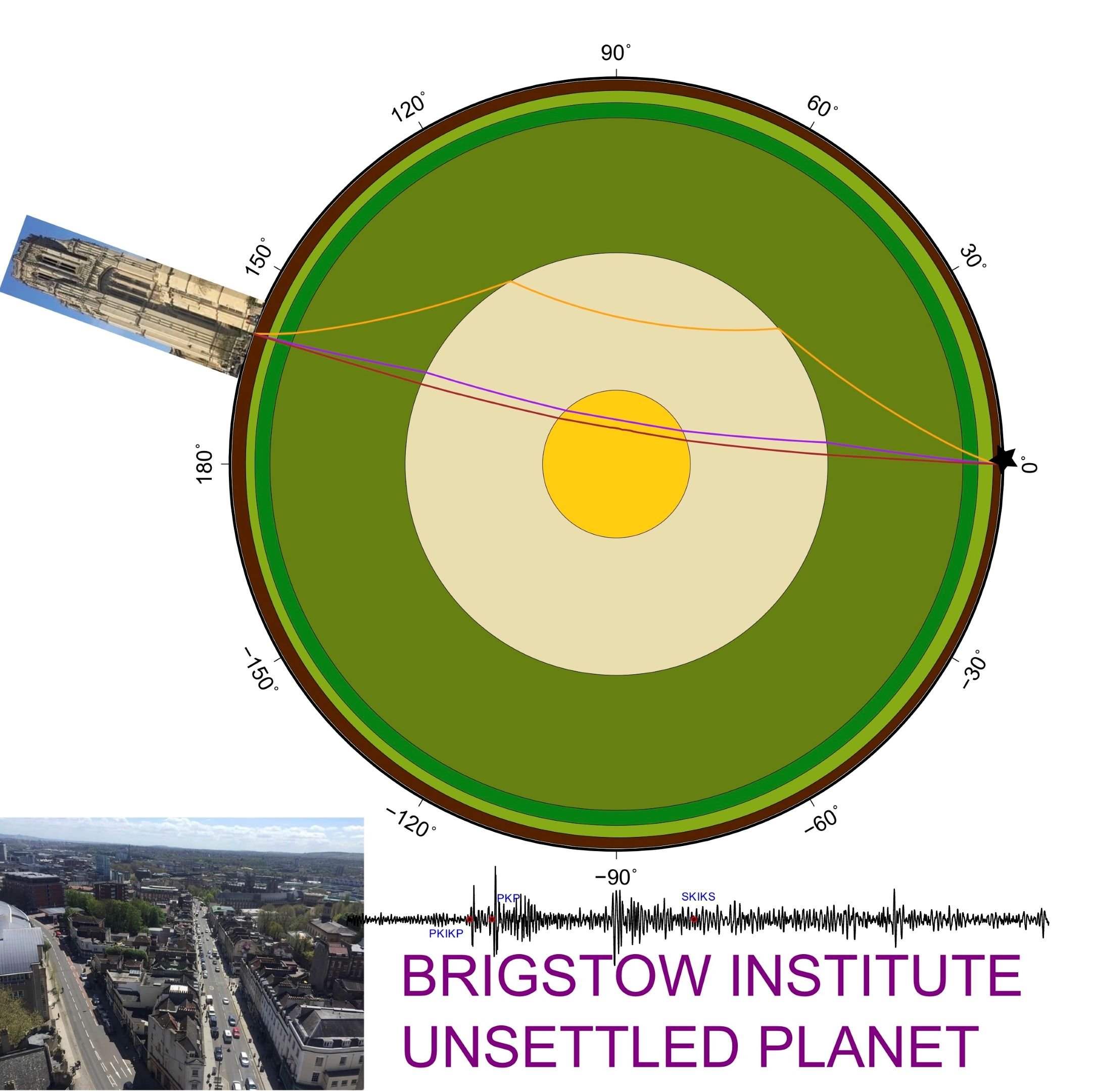 A circular diagram of a planet, showing various colored bands and paths, with an inset street view photo and a seismic activity graph at the bottom, labeled 'Brigstow Institute Unsettled Planet'.