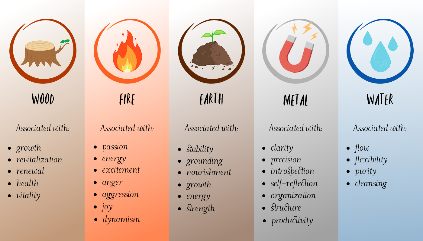 Chart showing symbols for Wood, Fire, Earth, Metal, and Water, with associated qualities such as growth, passion, stability, clarity, and flow.