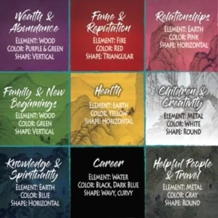 A grid of nine colorful blocks, each representing a different life aspect with element, color, and shape details. Top row includes Wealth & Abundance, Fame & Reputation, Relationships. Middle row features Family & New Beginnings, Healthy, Children & Creativity. Bottom row shows Knowledge & Spirituality, Career, Helpful People & Travel.