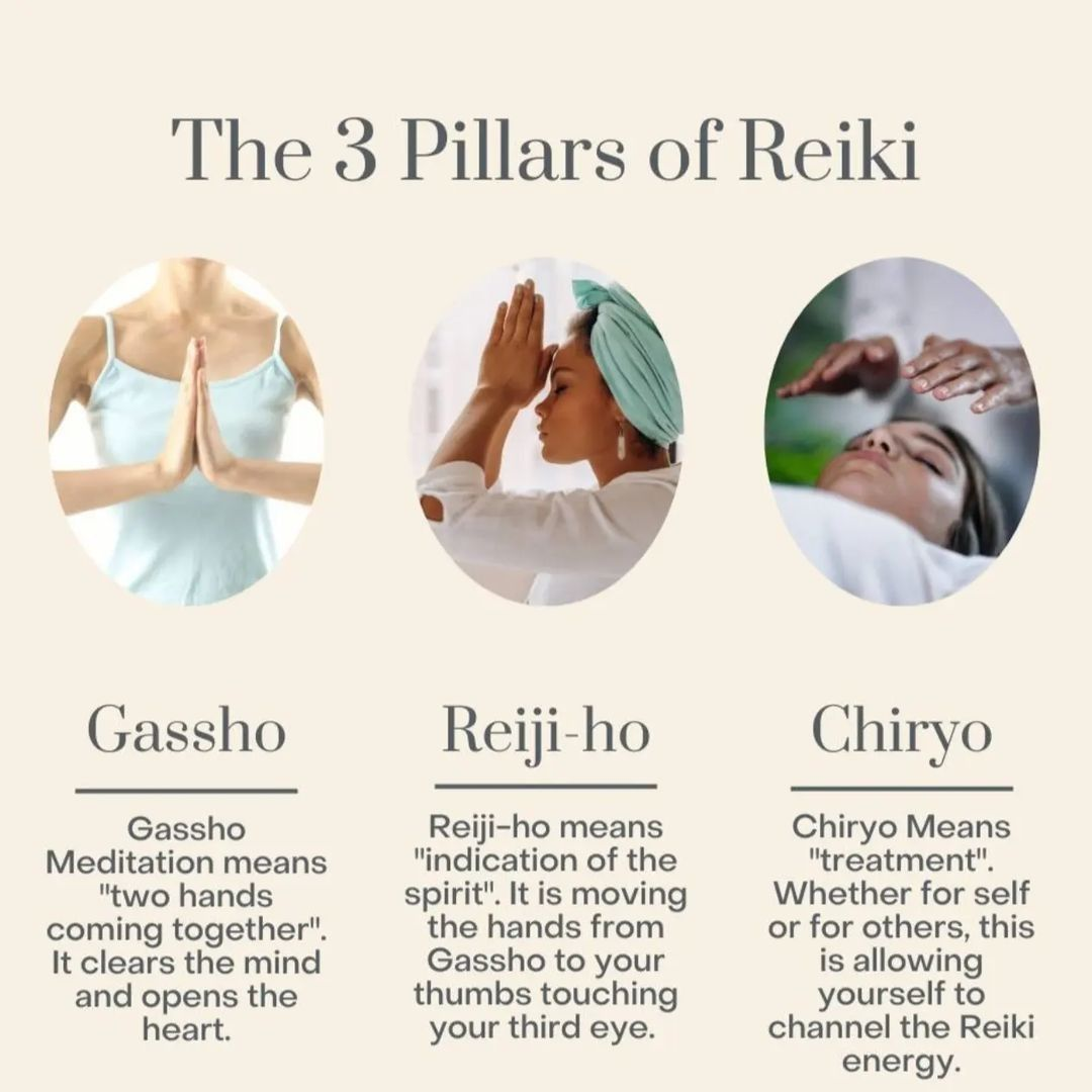 An infographic titled "The 3 Pillars of Reiki" featuring three circular images with descriptions beneath. The first image shows a person with hands pressed together in a prayer gesture, labeled "Gassho". The second image shows a woman with a headscarf just touching her thumb and middle finger together near her forehead, labeled "Reiji-ho". The third image depicts a person receiving a gentle hand massage or treatment, labeled "Chiryo".