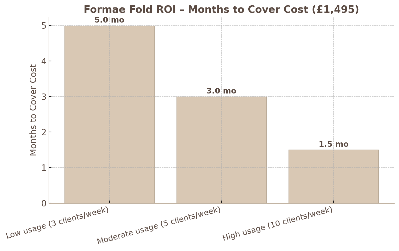 Bar graph showing ROI in months to cover cost of Formae Fold based on client usage. Low usage (3 clients/week) takes 5 months, moderate (5 clients/week) takes 3 months, high usage (10 clients/week) takes 1.5 months.