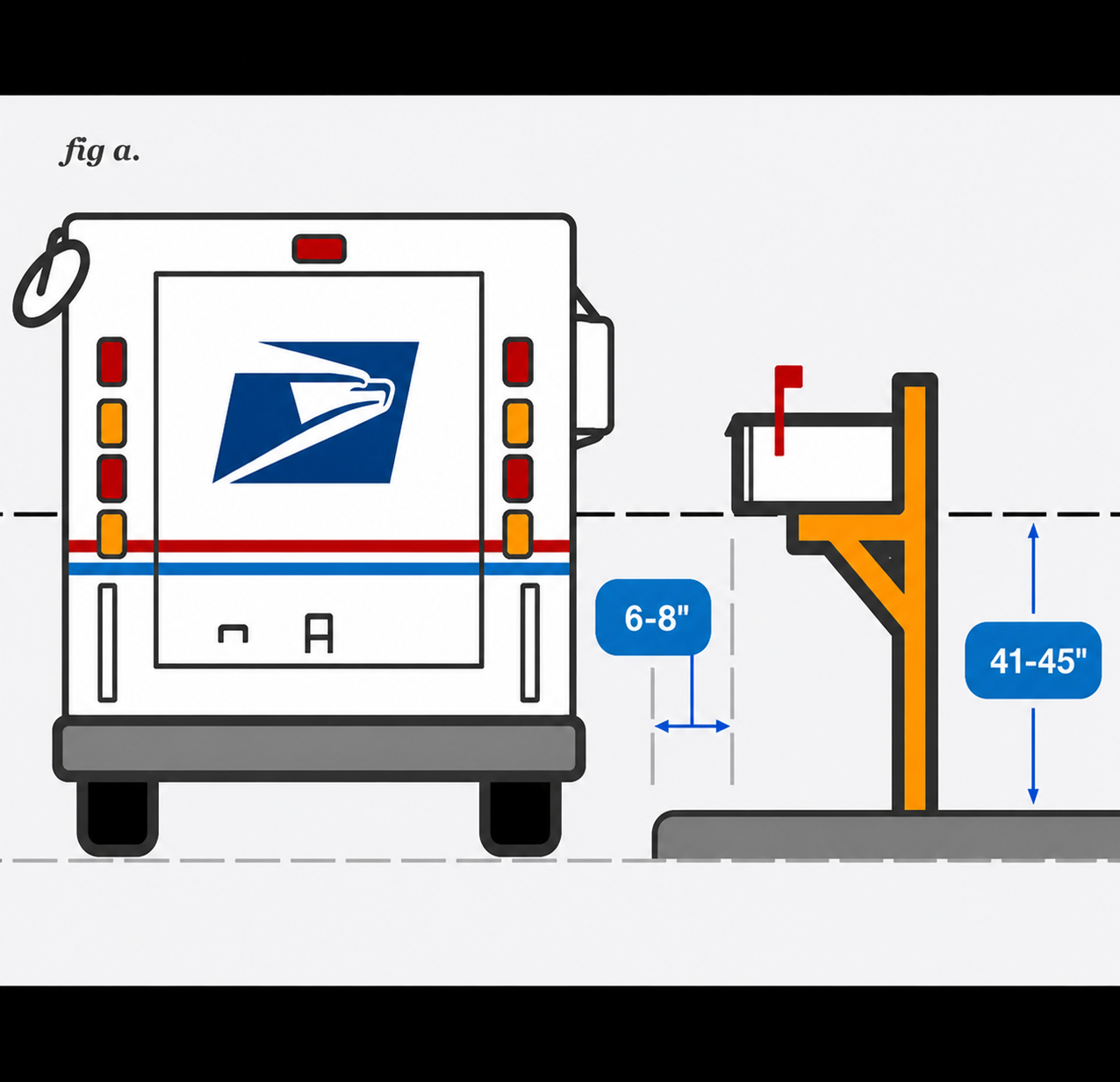 USPS Mailbox Placement Requirements