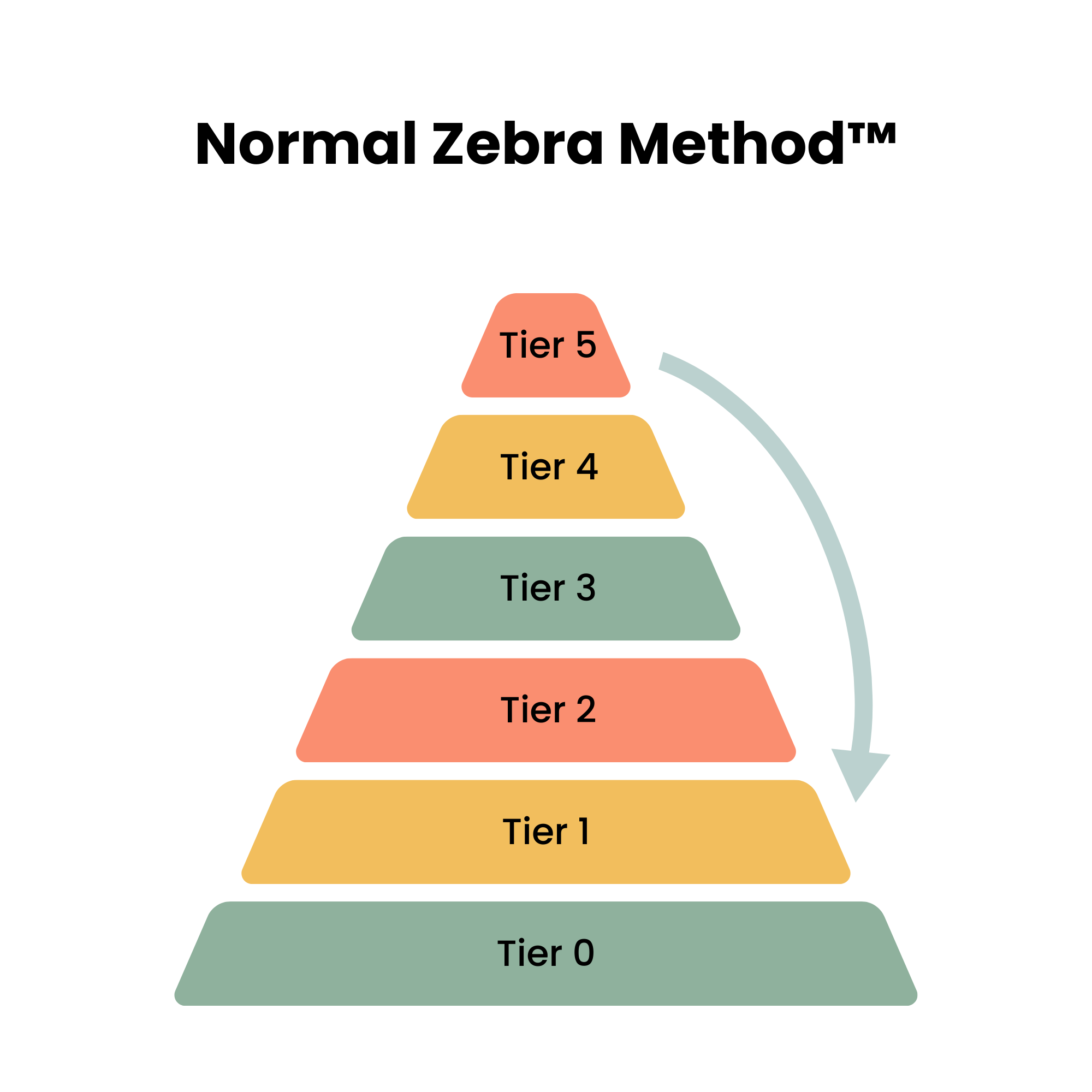 Diagram showing the Normal Zebra Method framework, with layered tiers that represent stages of understanding and responding to neurodivergent behaviour.