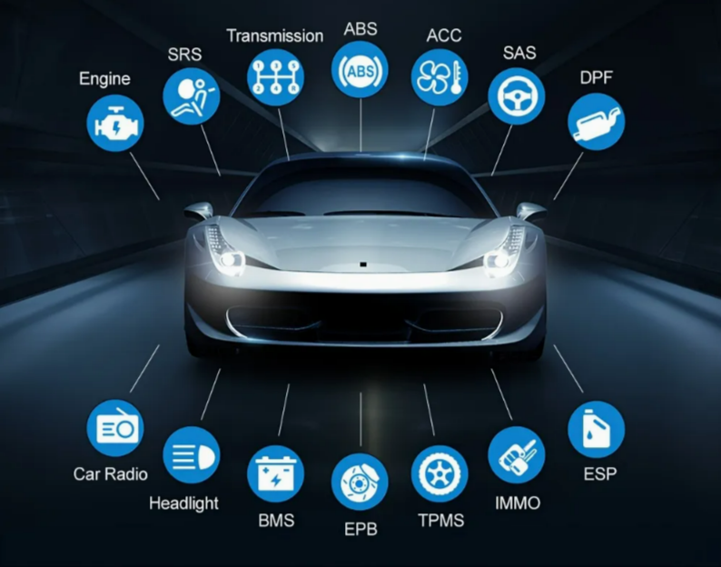 Diagram of a car with icons and labels highlighting various vehicle systems, including engine, SRS, transmission, ABS, ACC, SAS, DPF, ESP, IMMO, TPMS, EPB, BMS, headlight, car radio, representing different car components and safety features.