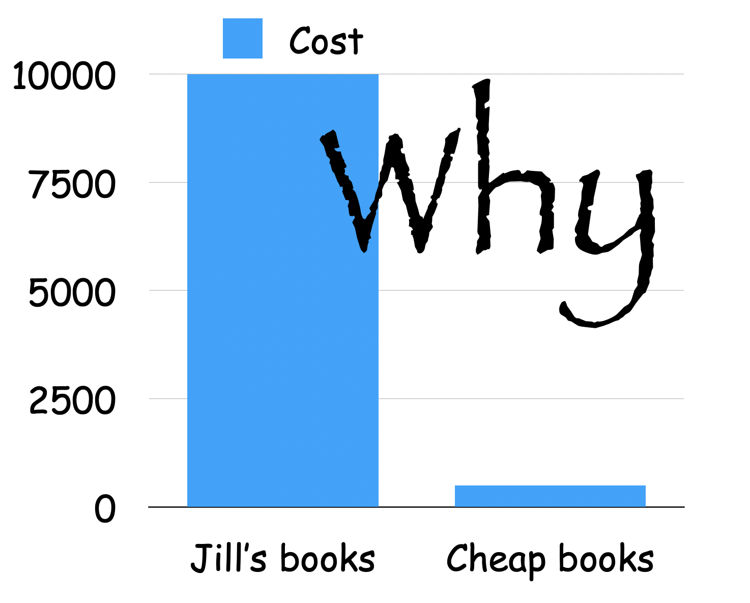 Why are my books so expensive?