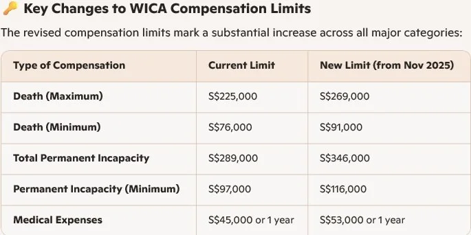 🔑 Singapore’s Work Injury Compensation Act (WICA) Gets a Major Update: What Employers and SME Owners Need to Know