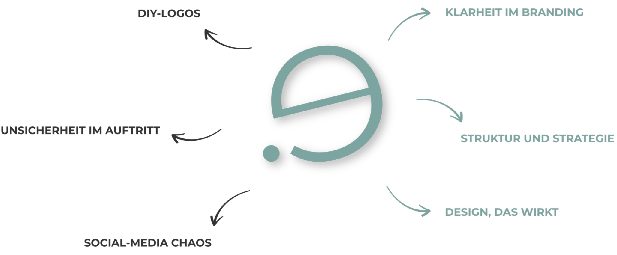 Infografik über die Gestaltung von Logos, mit Stichpunkten: DIY-Logos, Unsicherheit im Auftritt, Social-Media-Chaos, Klarheit im Branding, Struktur und Strategie, Design, das wirkt, und die Wichtigkeit von DIY-Logos und Klarheit im Branding.