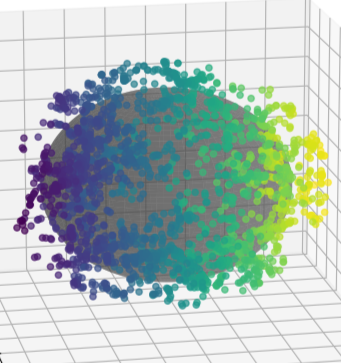 3D scatterplot med färggradient från blå till gul.