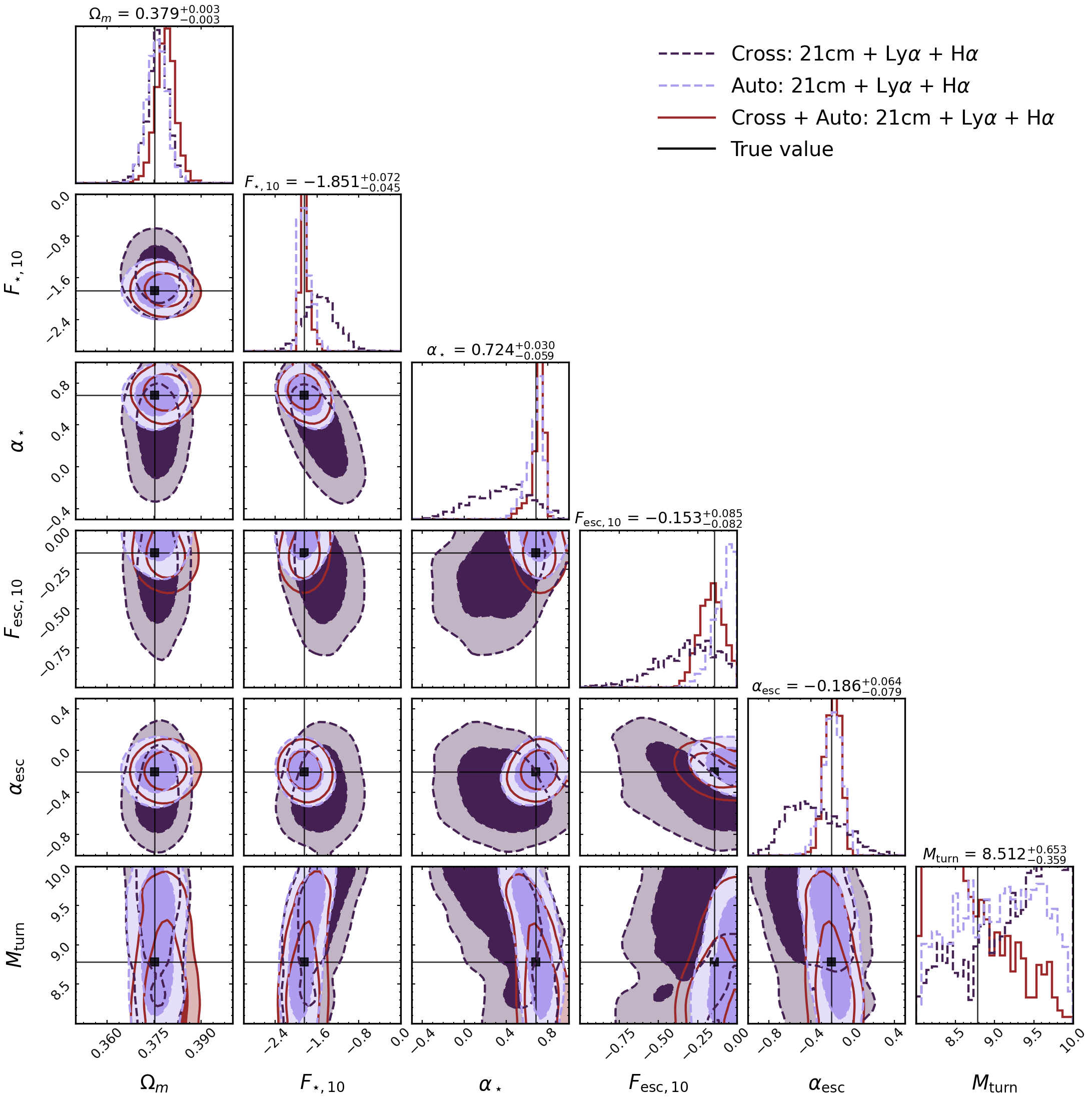 Diagram som visar olika histogram och bågformade konfidensinterval, med legend för olika datauppsättningar och parametrar såsom Cross, Auto och kombinationer av dessa, samt värden för parametrar som Ωm, F*, α, Fesc, och Mturn.