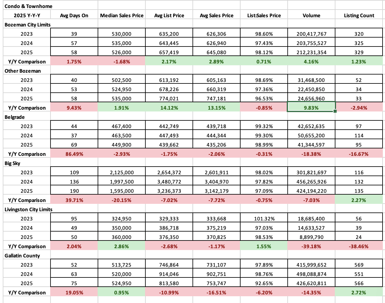 Q2 2026 Condo and Townhome Sales