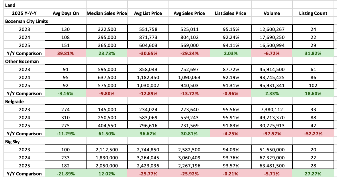 Q2 2026 Land Sales