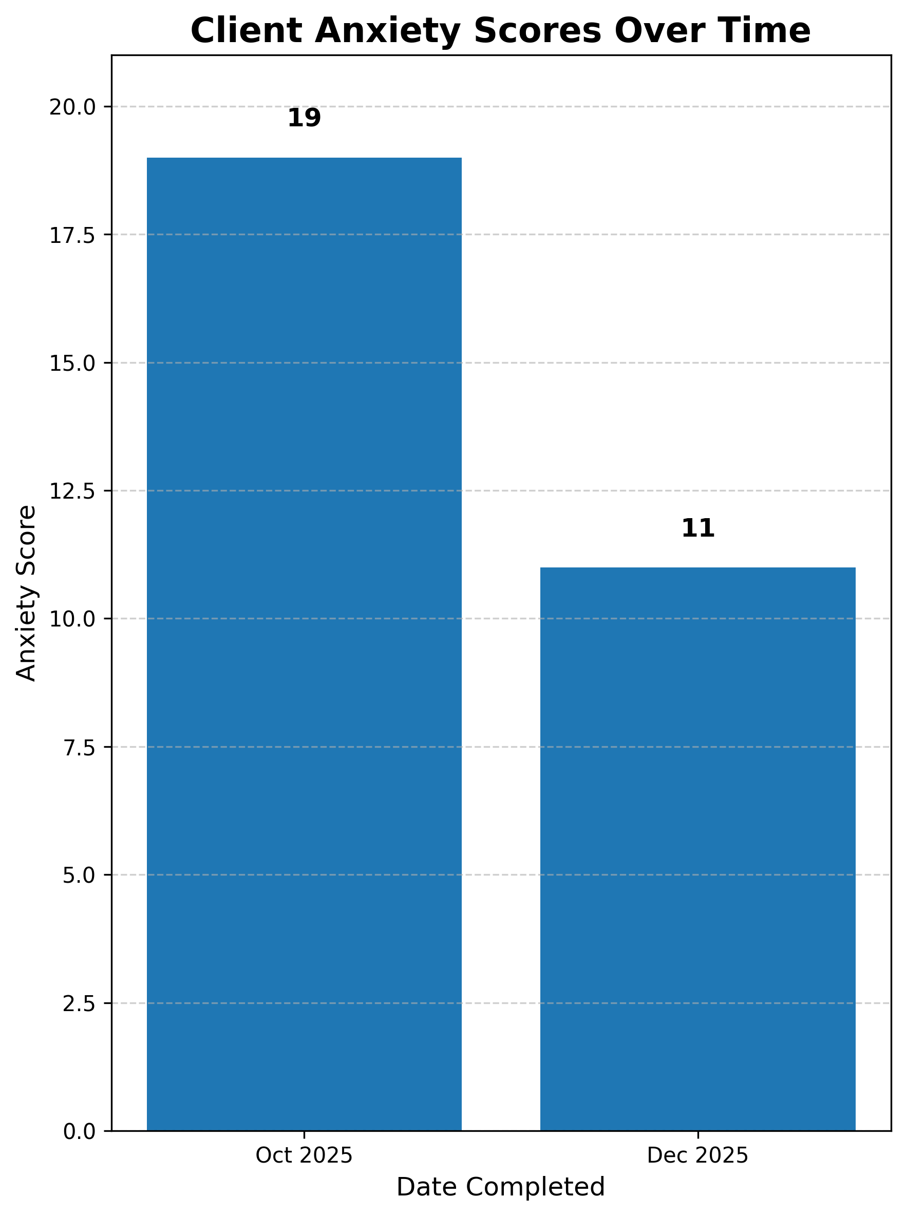 Bar chart titled 'Client Anxiety Scores Over Time' showing anxiety scores for two dates. In October 2025, the score is 19. In December 2025, the score drops to 11.