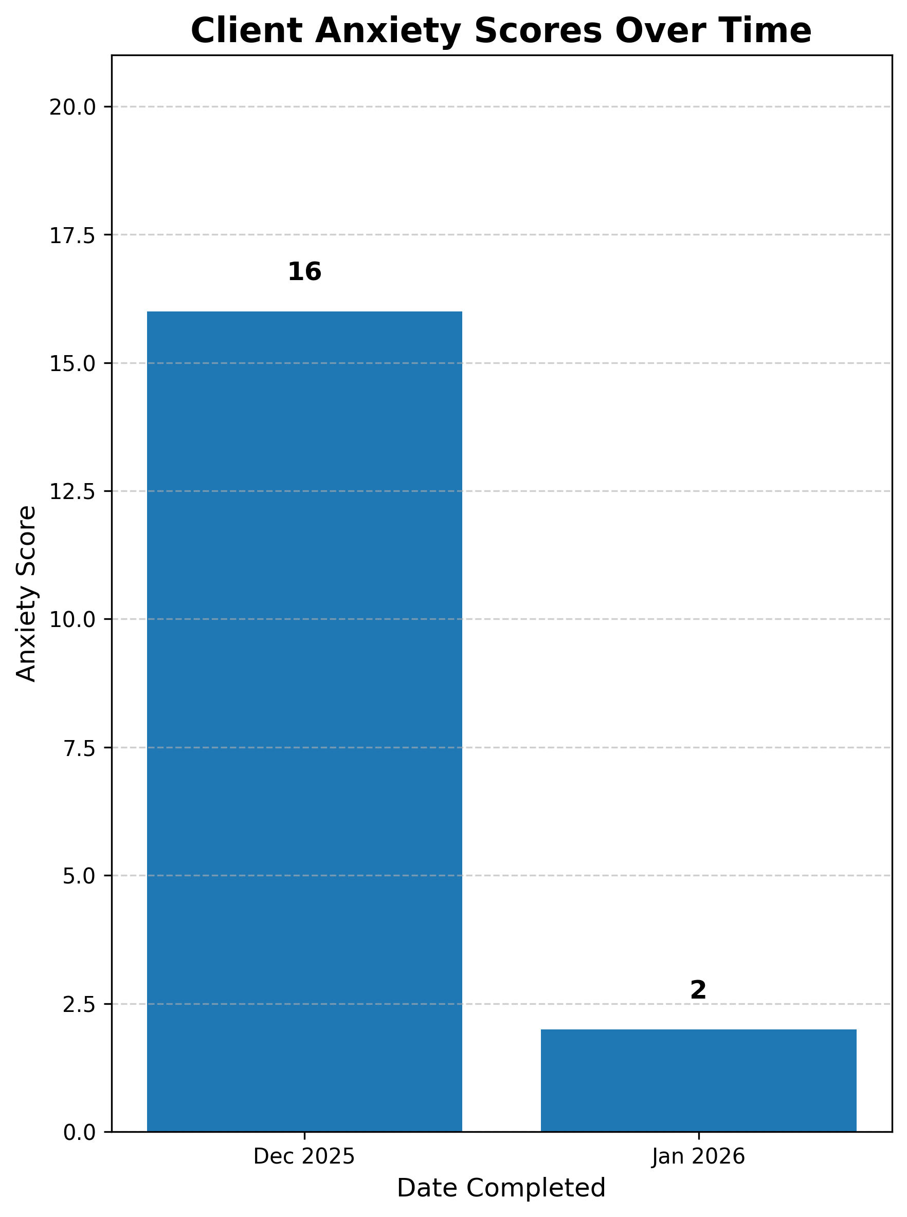 Bar chart titled 'Client Anxiety Scores Over Time' showing anxiety scores on the y-axis from 0 to 20, with two bars representing December 2025 and January 2026. The December 2025 bar has a score of 16, while the January 2026 bar has a score of 2.