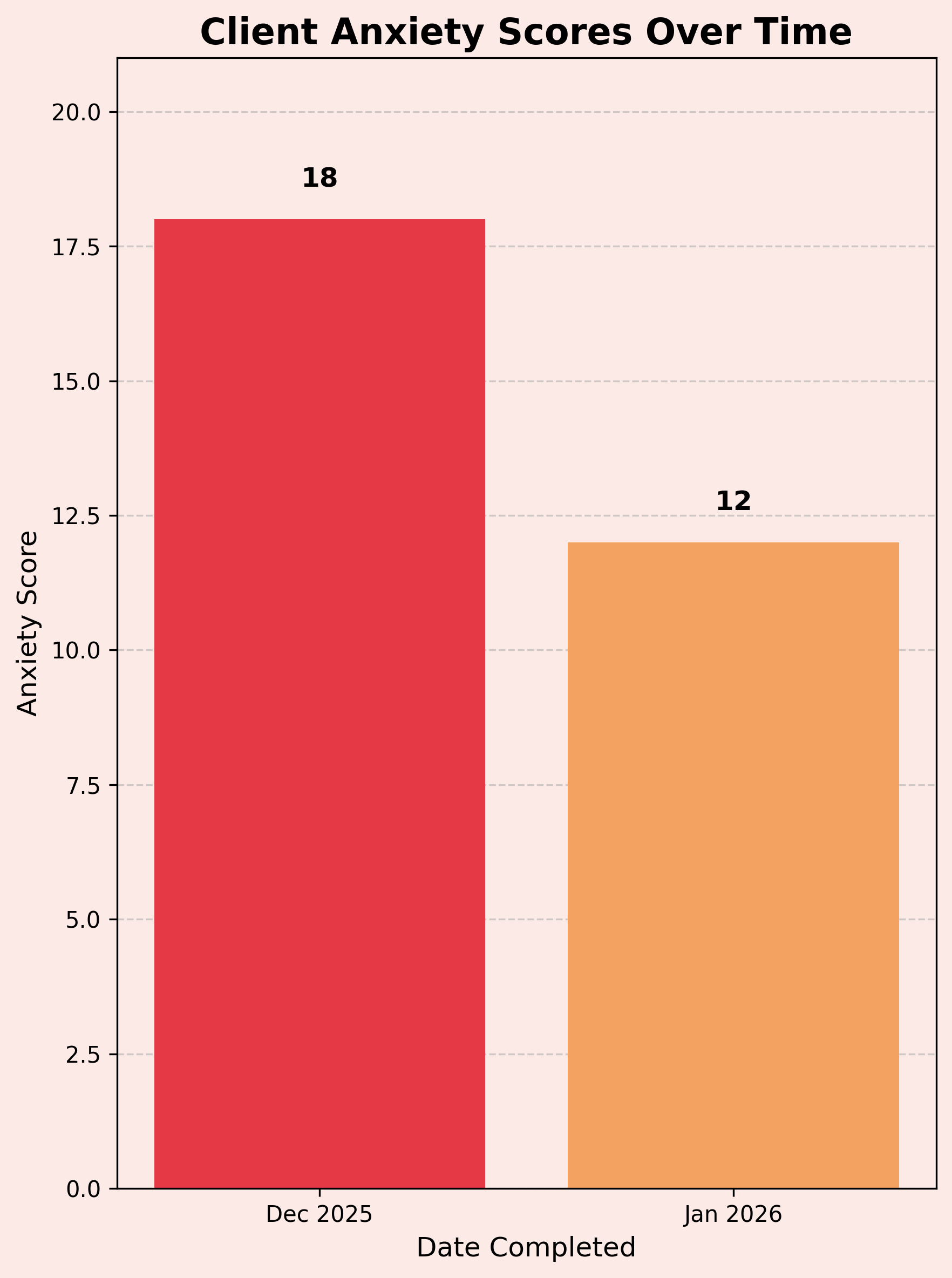 Bar chart titled 'Client Anxiety Scores Over Time' showing a higher anxiety score of 18 in December 2025 and a lower score of 12 in January 2026.