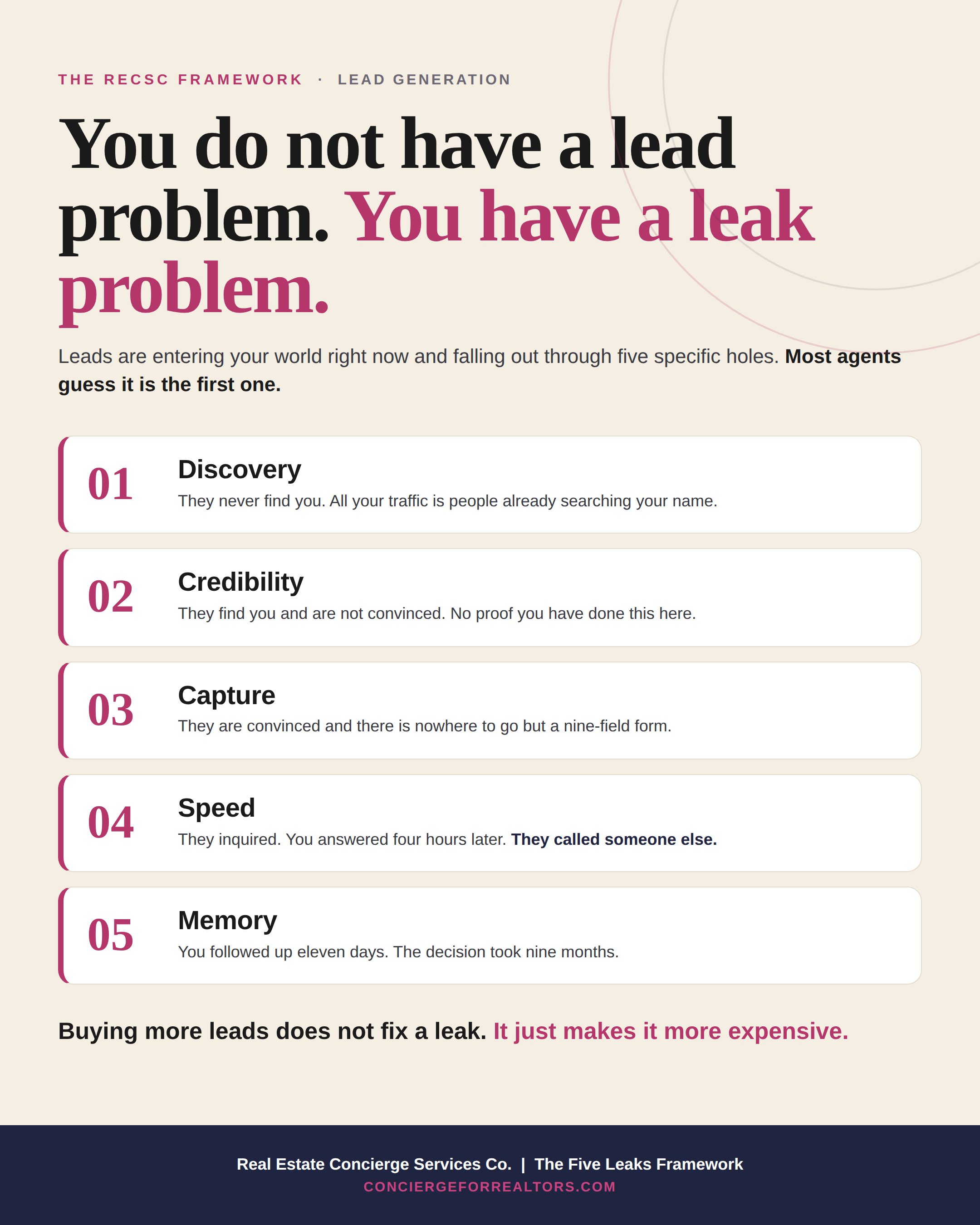 Real Estate Lead Generation in 2026:              The Five Leaks Costing You Deals