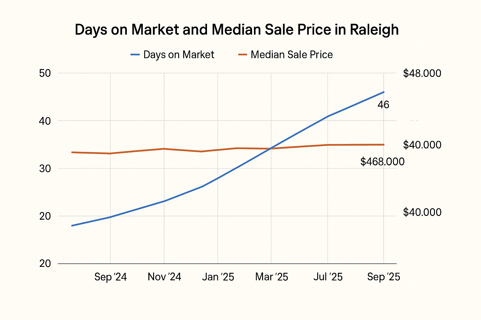 Line Graph of Days on Market and Median Sales price for Raleigh, NC homes for sale