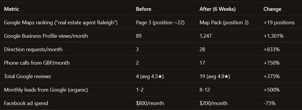 Case study of a raleigh real estate agent who hired Real Estate Concierge Services Company